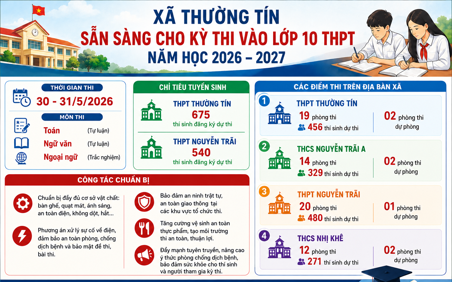 Xã Thường Tín chuẩn bị tốt các điều kiện phục vụ kỳ thi tuyển sinh vào lớp 10 THPT