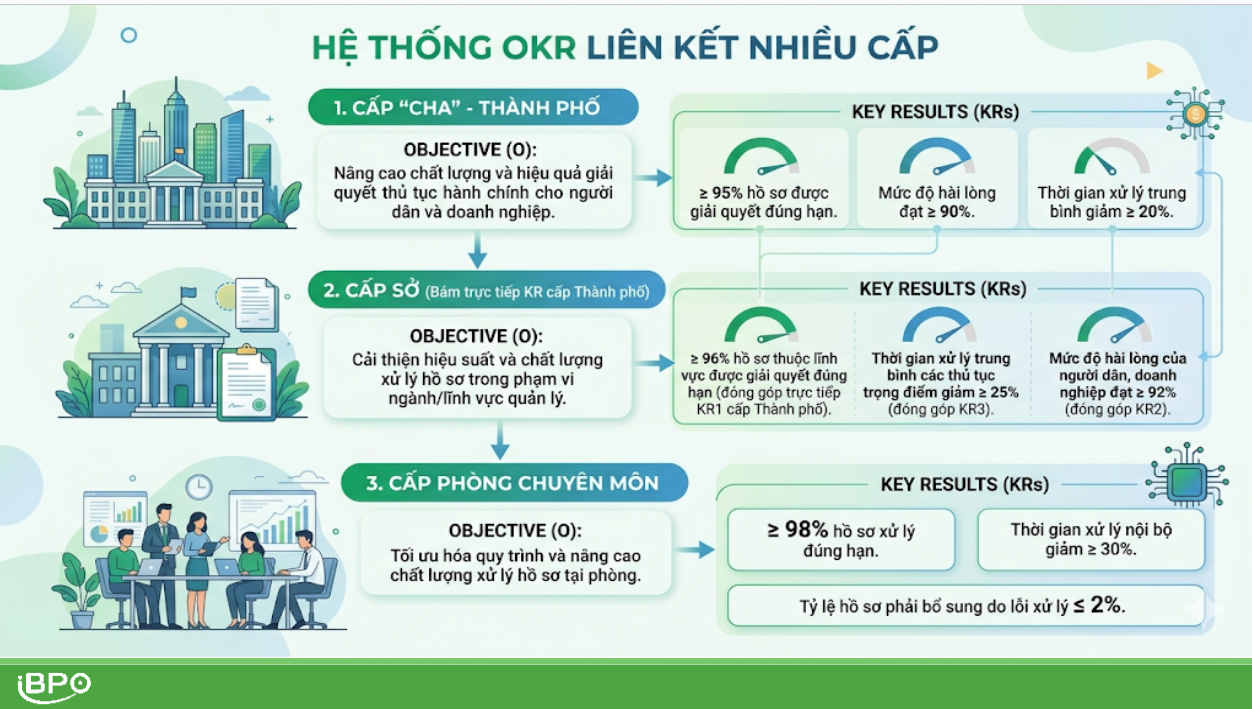 PHƯỜNG NGHĨA ĐÔ TỔ CHỨC TẬP HUẤN TRIỂN KHAI HỆ THỐNG ĐÁNH GIÁ CÁN BỘ THEO OKR/KPI GẮN VỚI CHUYỂN ĐỔI SỐ, XÂY DỰNG CHÍNH QUYỀN SỐ- Ảnh 3.
