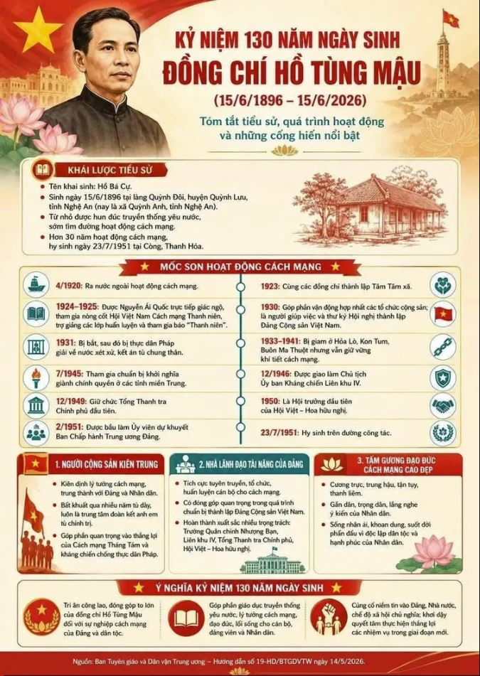 Đồng chí Hồ Tùng Mậu – Người chiến sĩ cộng sản kiên trung, nhà lãnh đạo tiền bối tiêu biểu của Đảng- Ảnh 1.