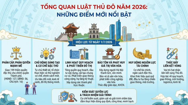 ĐIỂM MỚI NỔI BẬT CỦA LUẬT THỦ ĐÔ NĂM 2026: BƯỚC ĐỘT PHÁ THỂ CHẾ ĐỂ PHÁT TRIỂN THỦ ĐÔ VĂN MINH, HIỆN ĐẠI- Ảnh 1.