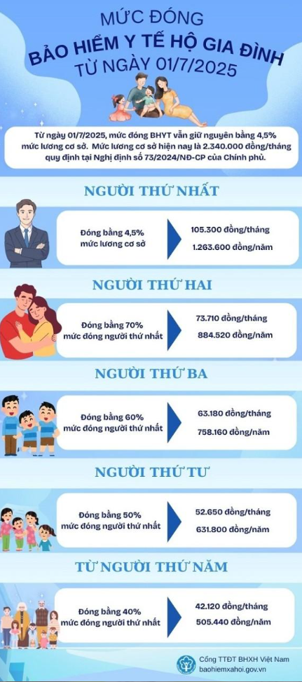 [Infographic]: Mức đóng BHYT hộ gia đình từ ngày 01/7/2025- Ảnh 1.