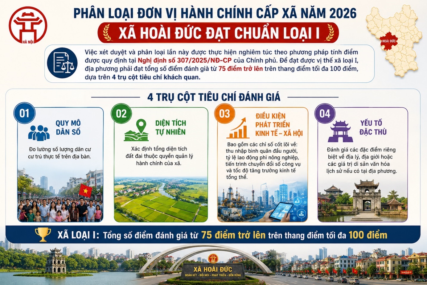 Hà Nội chính thức phân loại đơn vị hành chính cấp xã năm 2026 - Xã Hoài Đức đạt chuẩn loại I- Ảnh 2.