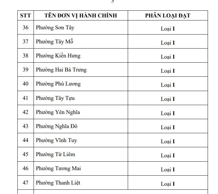 HÀ NỘI BAN HÀNH QUYẾT ĐỊNH PHÂN LOẠI ĐƠN VỊ HÀNH CHÍNH CẤP XÃ NĂM 2026: PHƯỜNG NGHĨA ĐÔ ĐẠT ĐƠN VỊ HÀNH CHÍNH PHƯỜNG LOẠI I- Ảnh 2.