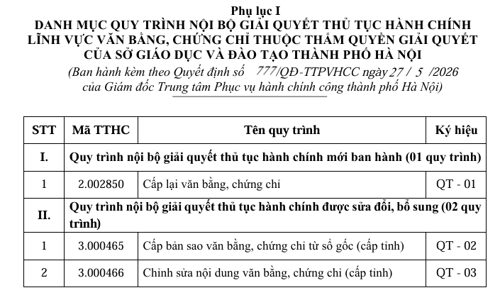 Hà Nội: Chuẩn hóa quy trình cấp văn bằng, chứng chỉ theo Quyết định 777/QĐ-TTPVHCC- Ảnh 1.