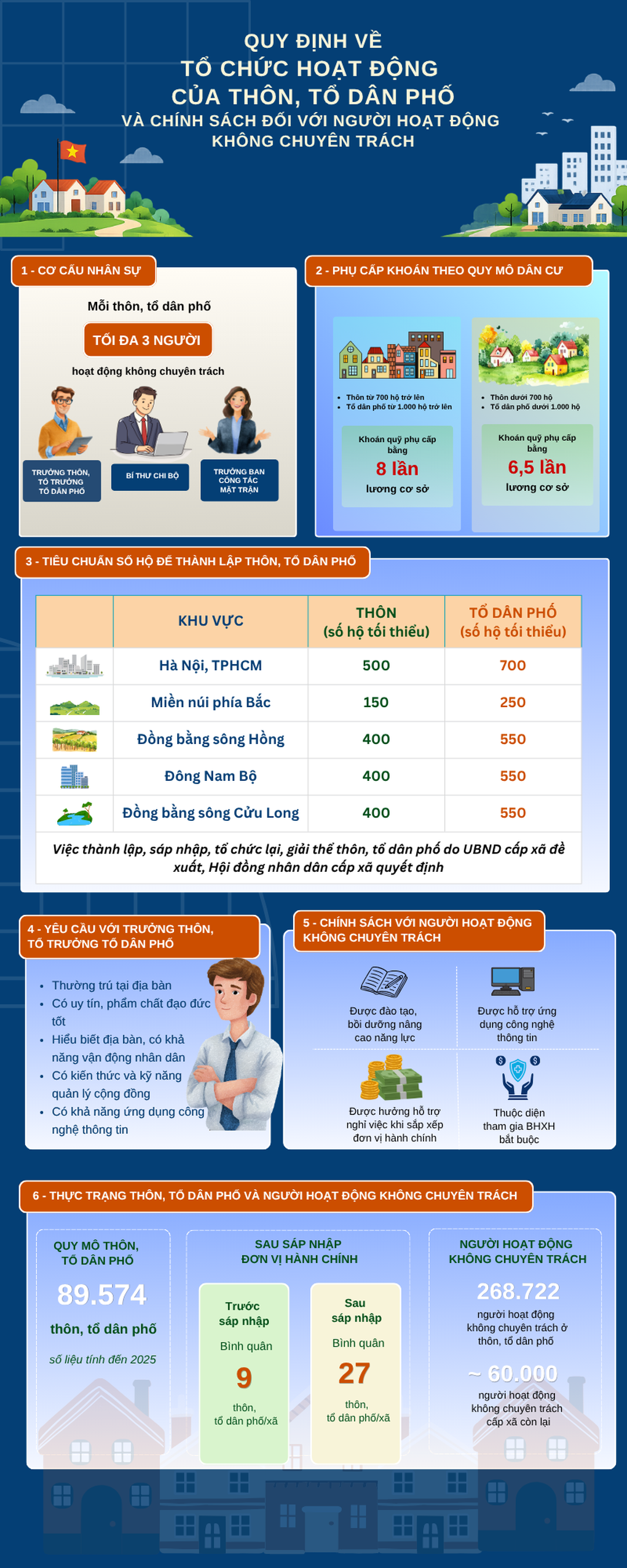 Những điểm đáng chú ý về thôn, tổ dân phố từ 26/5- Ảnh 1.