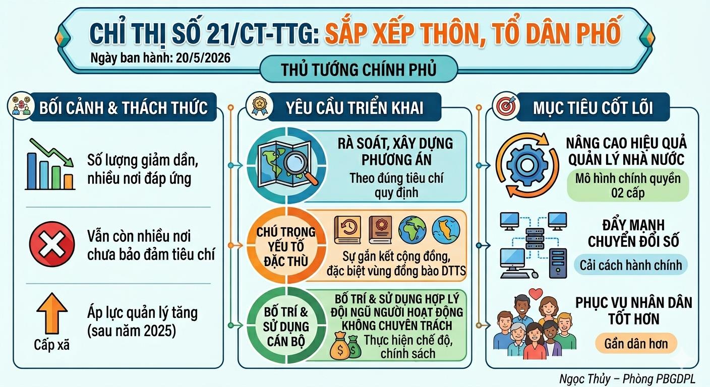 SẮP XẾP THÔN, TỔ DÂN PHỐ THEO CHỈ THỊ SỐ 21/CT-TTg- Ảnh 1.
