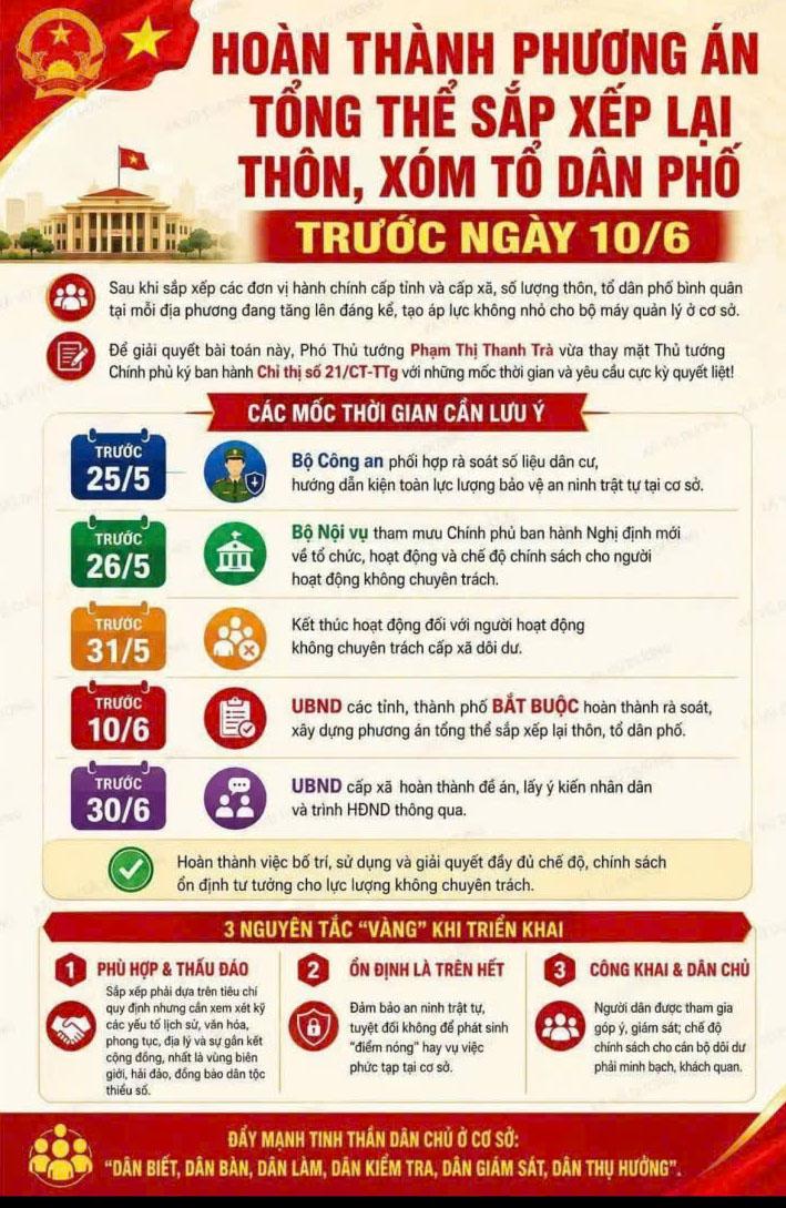 SẮP XẾP THÔN, TỔ DÂN PHỐ THEO CHỈ THỊ SỐ 21/CT-TTg- Ảnh 2.