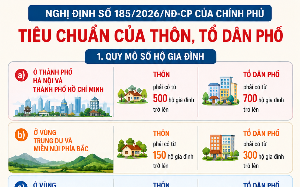 Những nội dung trọng tâm của Nghị định số 185/2026/NĐ-CP của Chính phủ về tổ chức, hoạt động của thôn, tổ dân phố và chế độ, chính sách đối với người hoạt động không chuyên trách ở thôn, tổ dân phố.