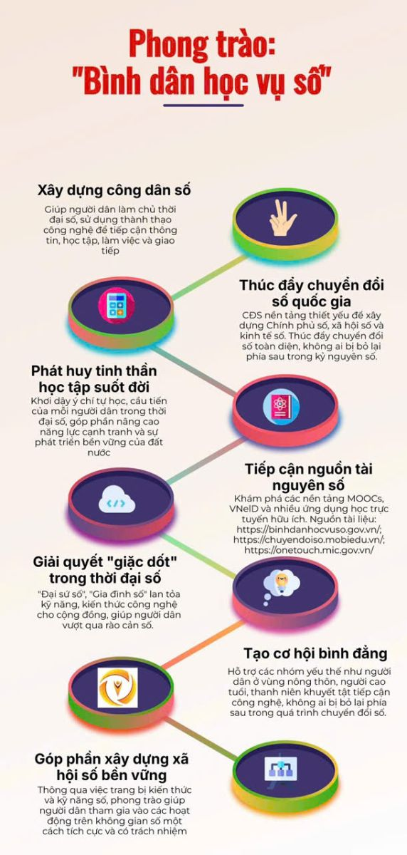 BÀI TUYÊN TRUYỀN BÌNH DÂN HỌC VỤ SỐ - NỀN TẢNG CHO SỰ PHÁT TRIỂN TRONG KỶ NGUYÊN SỐ- Ảnh 1.