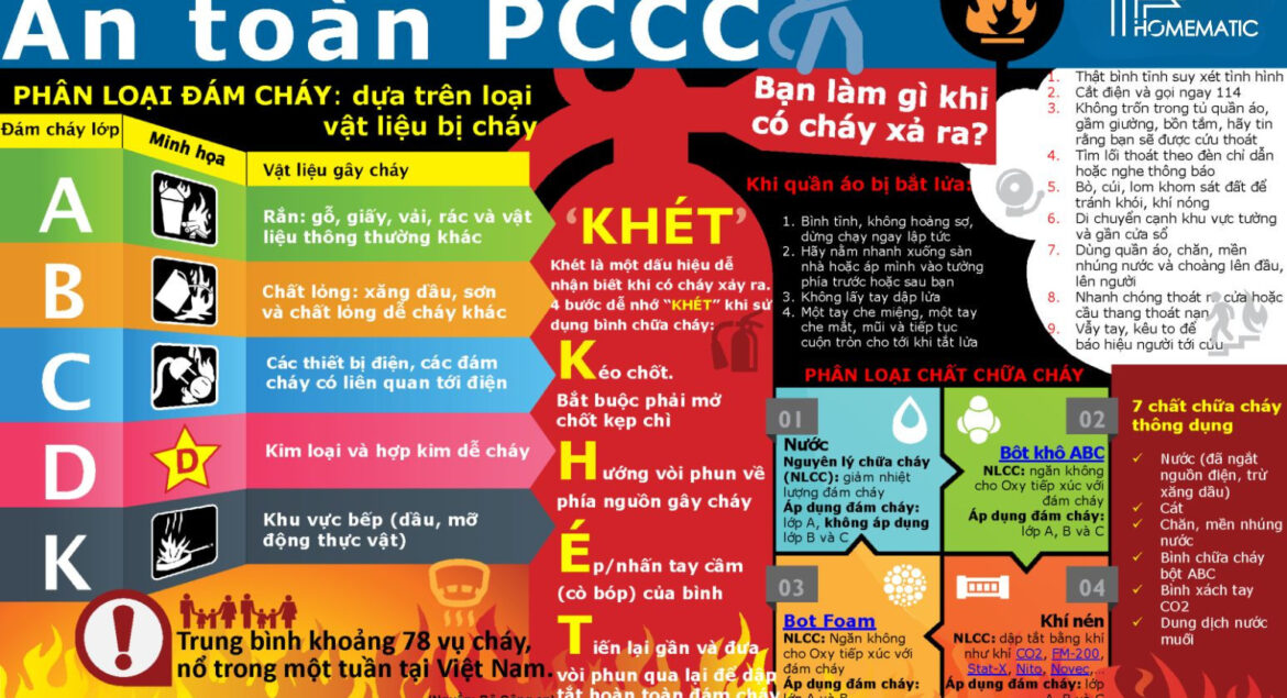 Kiến thức về an toàn phòng cháy chữa cháy