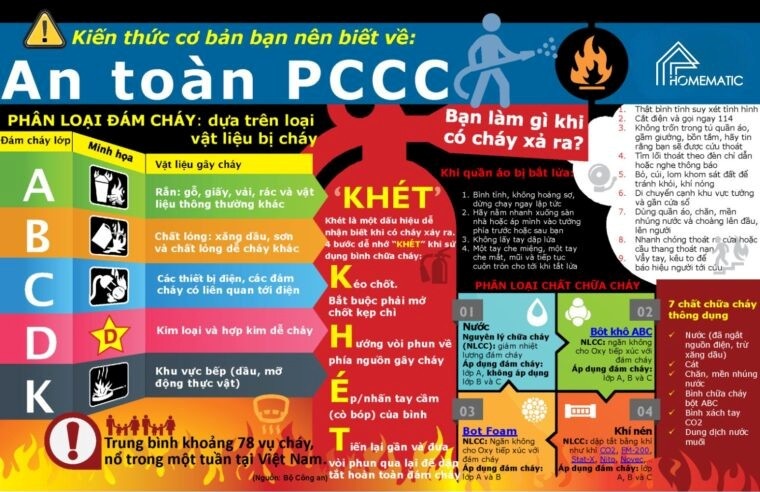 An toàn phòng cháy chữa cháy tại gia đình và nơi làm việc- Ảnh 2.