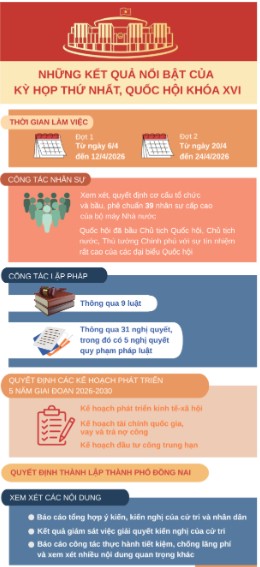 Kết quả kỳ họp thứ Nhất, Quốc hội khóa XVI- Ảnh 1.