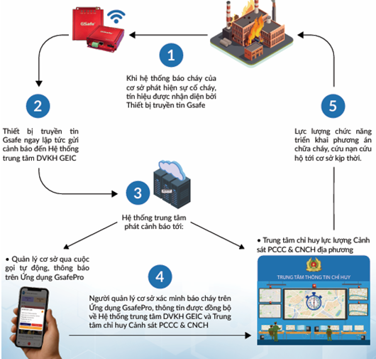 TRIỂN KHAI HỆ THỐNG CẢNH BÁO CHÁY SỚM VÀ TRUYỀN TIN BÁO CHÁY TỰ ĐỘNG- Ảnh 2.