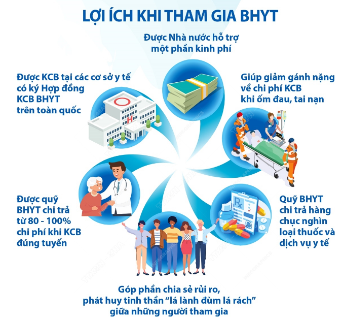Một số quy định về tham gia bảo hiểm y tế bổ sung từ 10/5/2026- Ảnh 1.