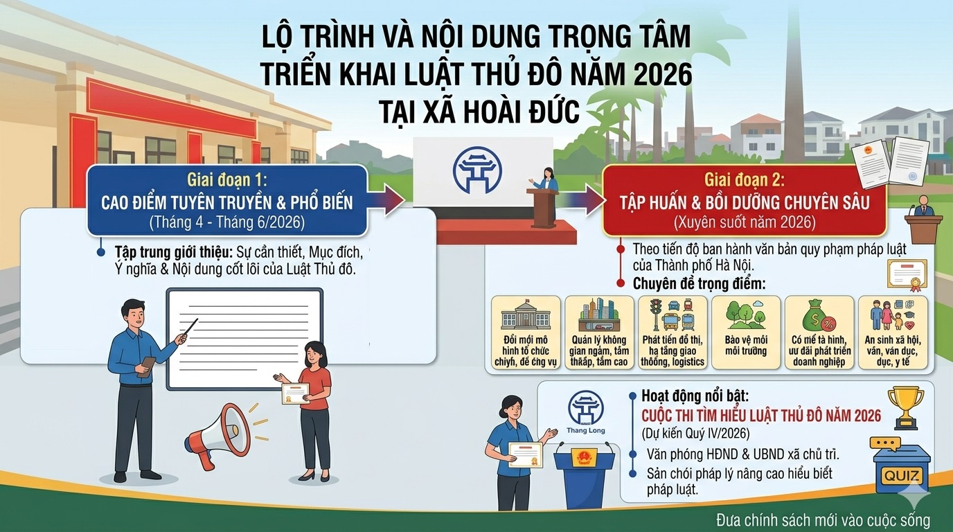 Xã Hoài Đức triển khai đợt cao điểm tuyên truyền, phổ biến Luật Thủ đô năm 2026: Đưa chính sách mới vào cuộc sống- Ảnh 2.