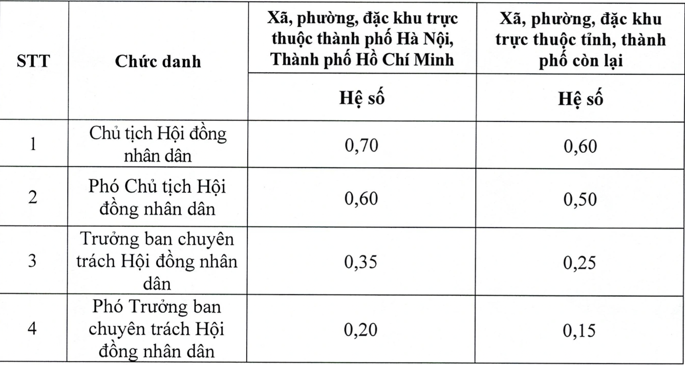 Mức phụ cấp mới của nhiều chức danh lãnh đạo cấp tỉnh, cấp xã- Ảnh 2.