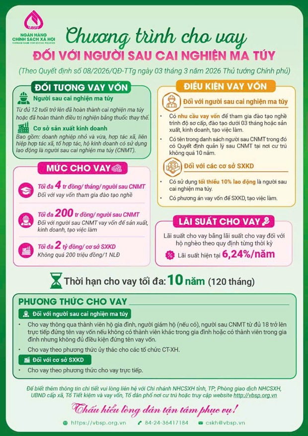 Triển khai tín dụng ưu đãi cho người sau cai nghiện ma túy, vay tối đa 200 triệu đồng- Ảnh 1.