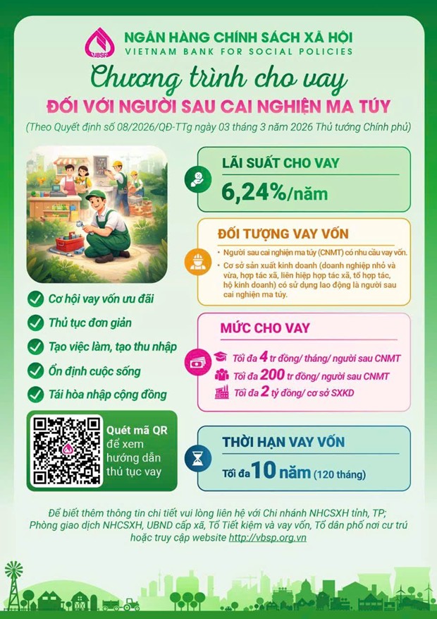 Triển khai tín dụng ưu đãi cho người sau cai nghiện ma túy, vay tối đa 200 triệu đồng- Ảnh 2.