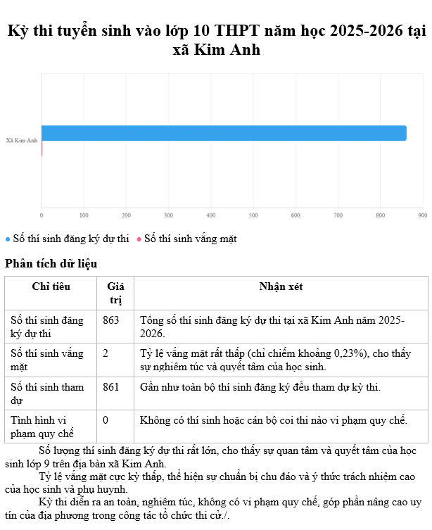 KỲ THI TUYỂN SINH VÀO LỚP 10 THPT NĂM HỌC 2025- 2026 TRÊN ĐỊA BÀN XÃ KIM ANH DIỄN RA AN TOÀN, NGHIÊM TÚC, ĐÚNG QUY CHẾ- Ảnh 2.