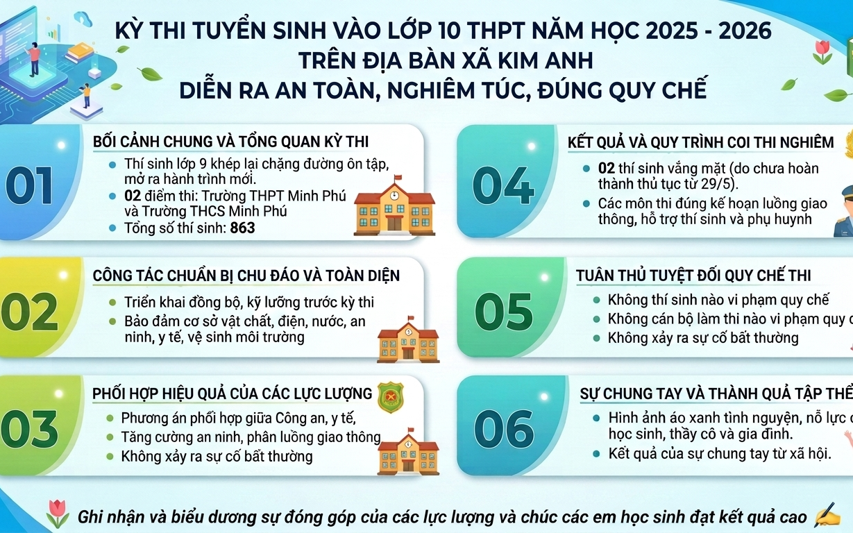 KỲ THI TUYỂN SINH VÀO LỚP 10 THPT NĂM HỌC 2025- 2026 TRÊN ĐỊA BÀN XÃ KIM ANH DIỄN RA AN TOÀN, NGHIÊM TÚC, ĐÚNG QUY CHẾ