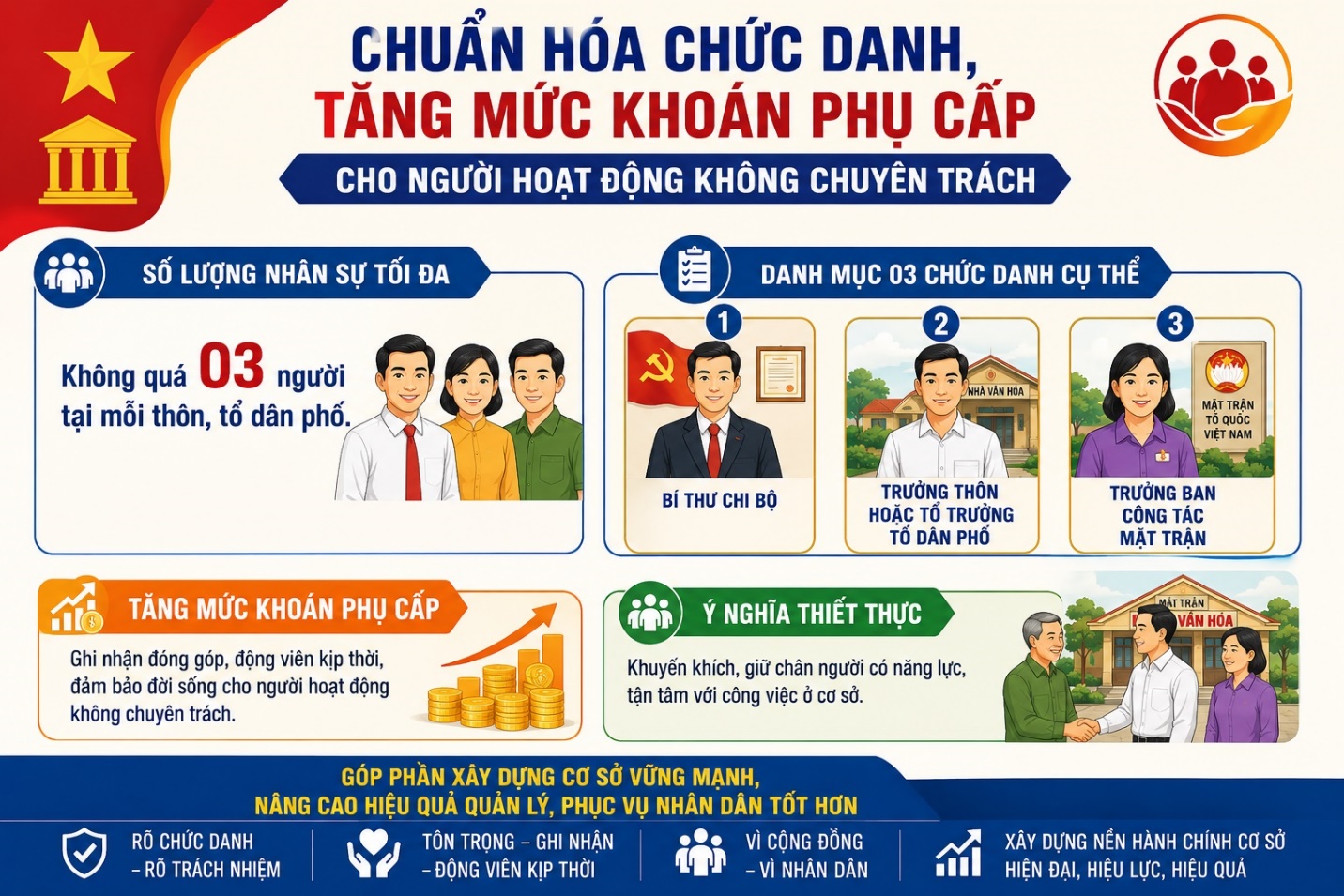 Chuẩn hóa chức danh, tăng mức khoán phụ cấp cho người hoạt động không chuyên trách ở thôn, tổ dân phố- Ảnh 1.