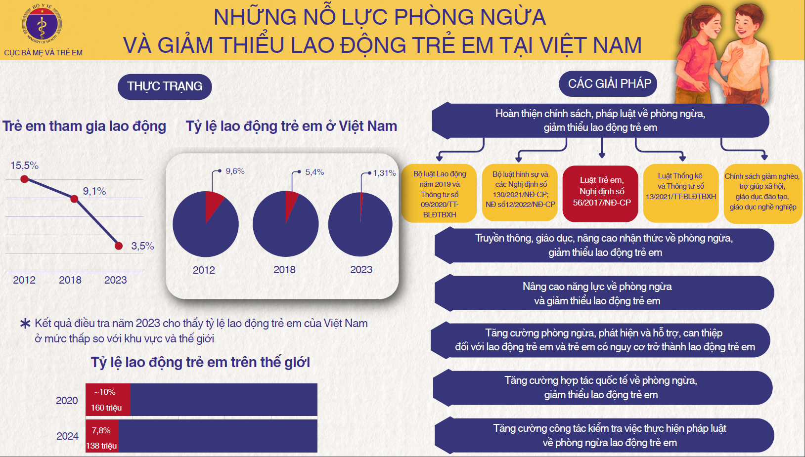 Phòng ngừa, giảm thiểu lao động trẻ em- Ảnh 2.