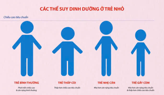 Phát hiện sớm suy dinh dưỡng ở trẻ em để bảo vệ tầm vóc và tương lai thế hệ trẻ- Ảnh 1.