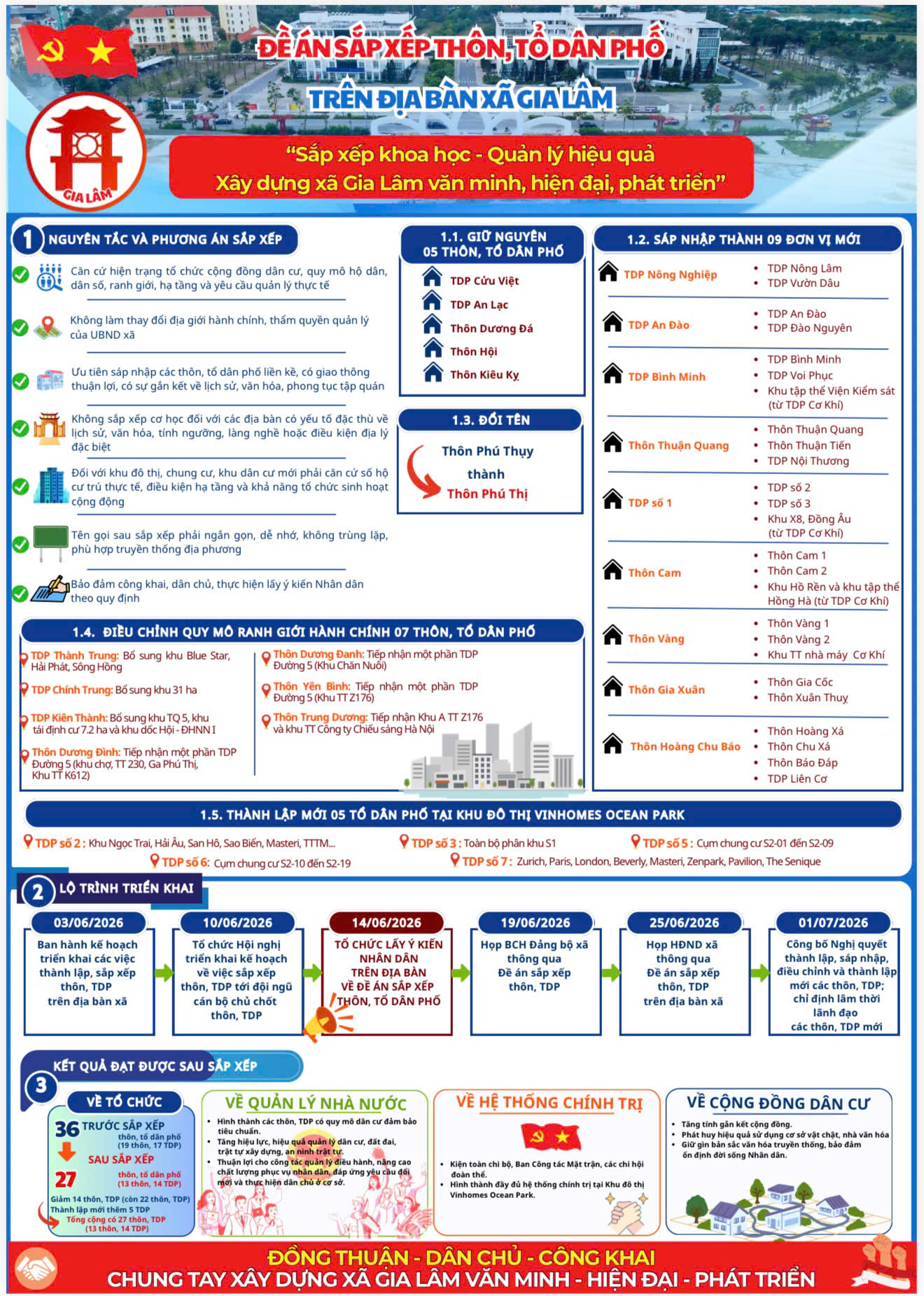 Inforgraphic Đề án sắp xếp thôn, TDP trên địa bàn xã Gia Lâm- Ảnh 1.