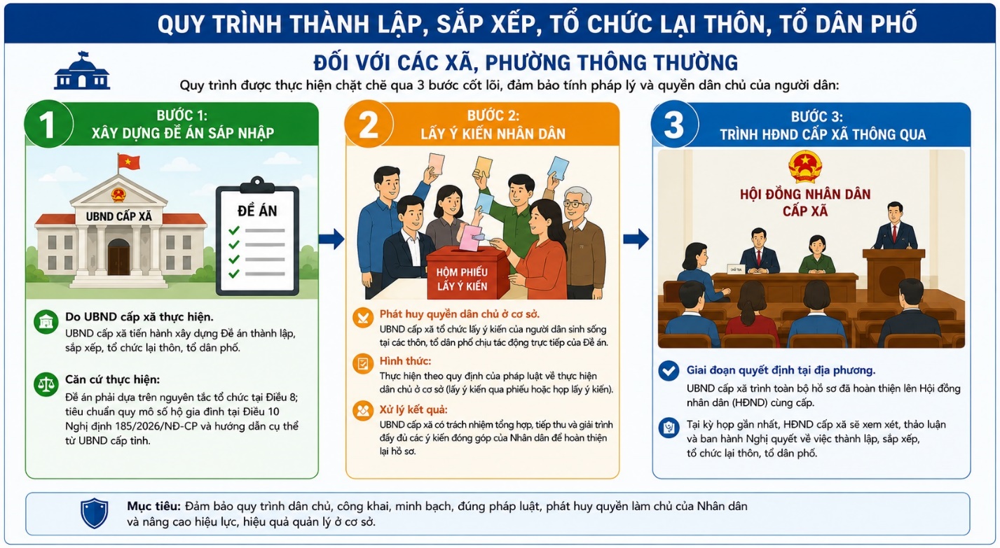 Chi tiết quy trình, thủ tục và hồ sơ sáp nhập thôn, tổ dân phố từ ngày 26/5/2026 theo Nghị định 185/2026/NĐ-CP- Ảnh 2.