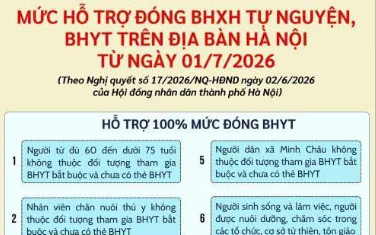 [INFOGRAPHIC] Nghị quyết số 17/2026/NQ-HĐND: Mở rộng đối tượng và nâng mức hỗ trợ đóng BHXH tự nguyện, BHYT trên địa bàn thành phố Hà Nội