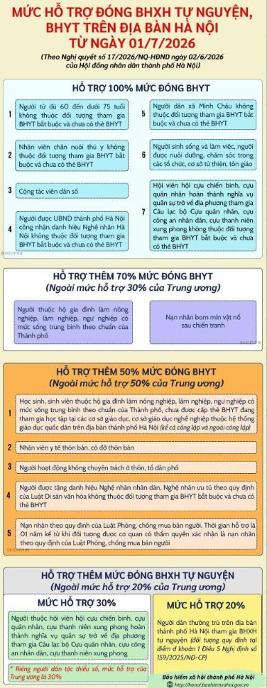 [INFOGRAPHIC] Nghị quyết số 17/2026/NQ-HĐND: Mở rộng đối tượng và nâng mức hỗ trợ đóng BHXH tự nguyện, BHYT trên địa bàn thành phố Hà Nội- Ảnh 1.
