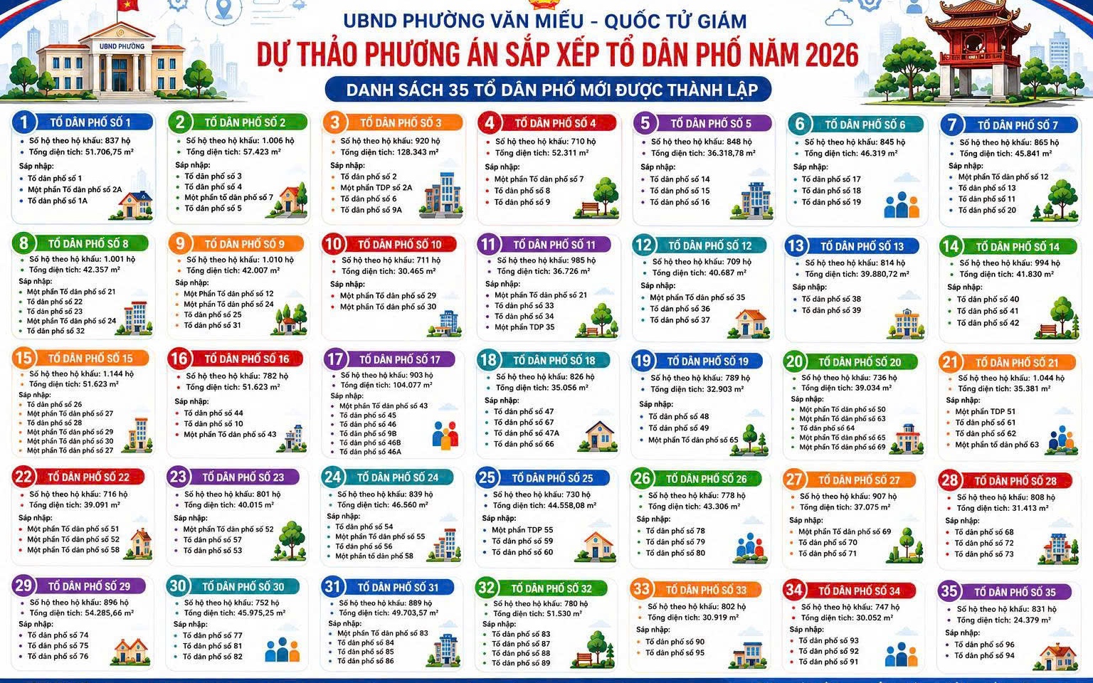 PHƯỜNG VĂN MIẾU - QUỐC TỬ GIÁM CÔNG KHAI DỰ THẢO PHƯƠNG ÁN SẮP XẾP TỔ DÂN PHỐ NĂM 2026