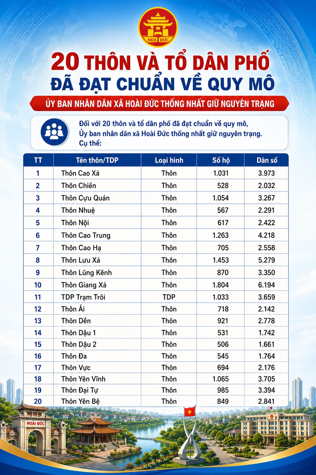 Hoài Đức dự kiến còn 24 thôn, tổ dân phố sau sắp xếp, triển khai lấy ý kiến nhân dân từ ngày 13 đến ngày 19/6/2026- Ảnh 2.