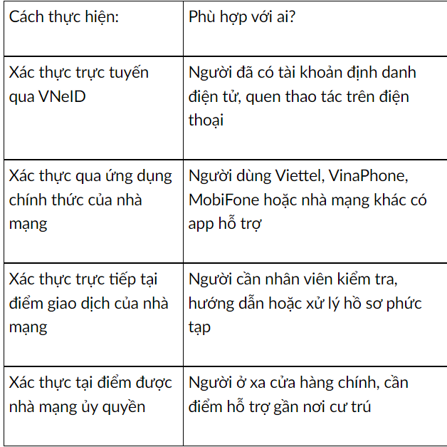 Từ ngày 15/6, đổi điện thoại di động cũng phải xác thực sinh trắc học- Ảnh 2.