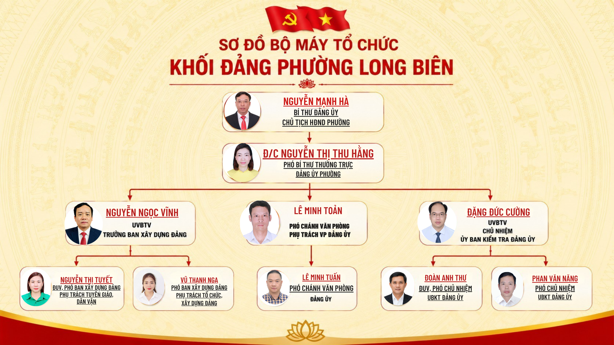Sơ đồ bộ máy tổ chức khối Đảng phường Long Biên- Ảnh 1.