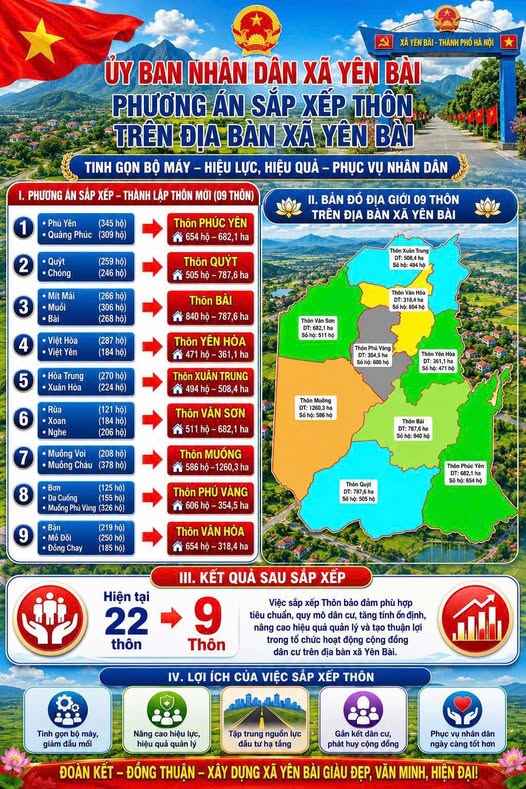 XÃ YÊN BÀI TRIỂN KHAI ĐỀ ÁN SẮP XẾP, TỔ CHỨC LẠI THÔN NĂM 2026.- Ảnh 1.