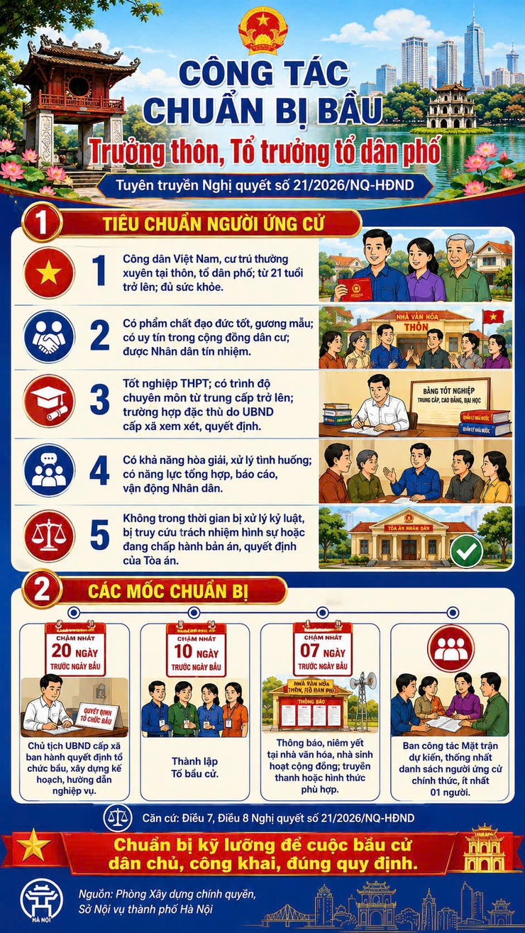 Nghị quyết số 21/2026/NQ-HĐND Thành Phố Hà Nội - Đột phá quản trị cơ sở, mở rộng dân chủ và nâng cao chất lượng cán bộ Thủ đô- Ảnh 3.