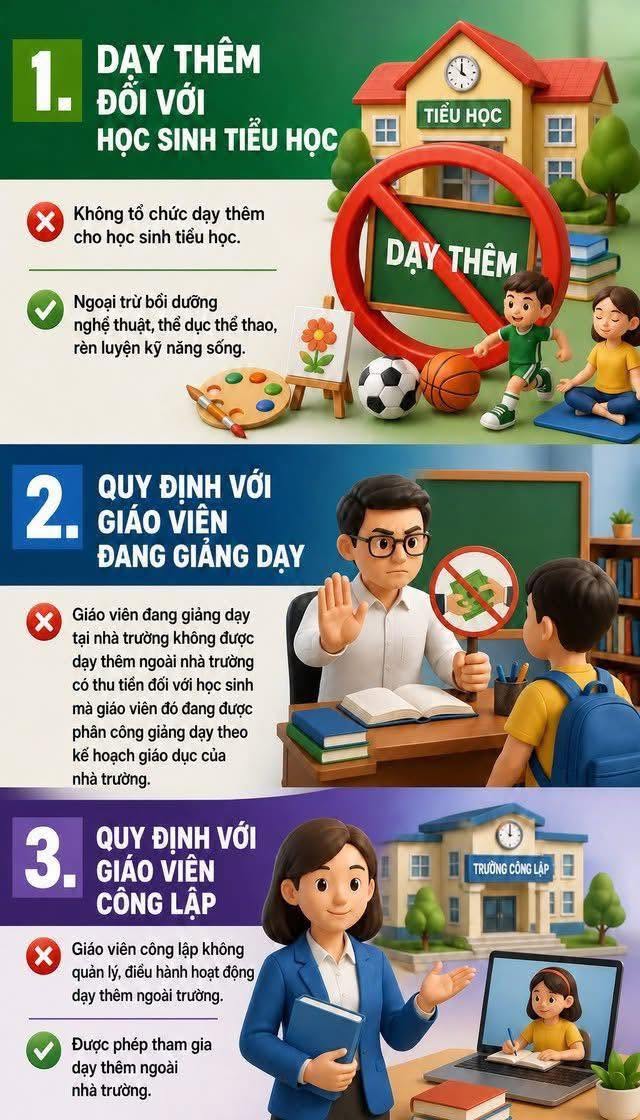HÀ NỘI CHÍNH THỨC ÁP DỤNG QUY ĐỊNH MỚI VỀ DẠY THÊM, HỌC THÊM TỪ NGÀY 11/6- Ảnh 1.