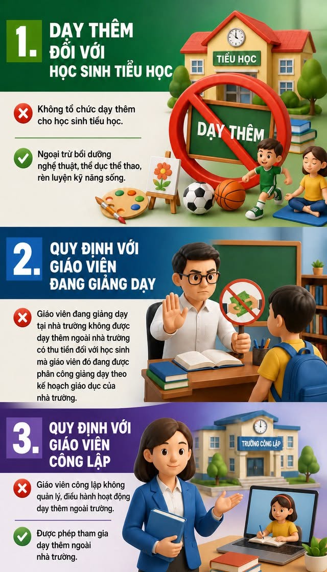 HÀ NỘI CHÍNH THỨC ÁP DỤNG QUY ĐỊNH MỚI VỀ DẠY THÊM, HỌC THÊM TỪ NGÀY 11/6/2026- Ảnh 1.