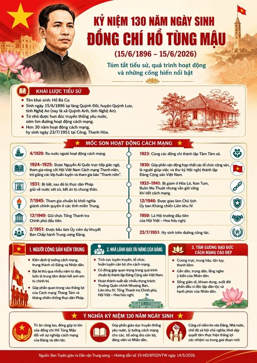 Kỷ niệm 130 năm ngày sinh đồng chí Hồ Tùng Mậu (15/6/1896 - 15/6/2026)- Ảnh 1.