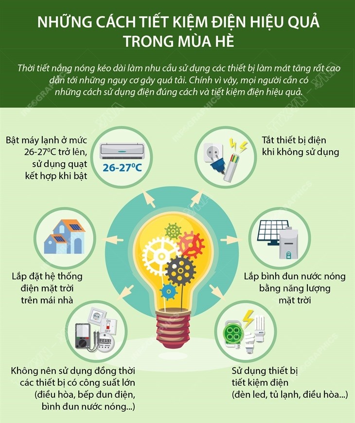 Chung tay sử dụng điện tiết kiệm, hiệu quả trong mùa nắng nóng- Ảnh 1.