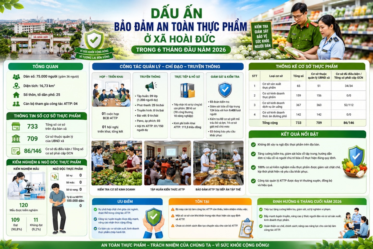 Dấu ấn bảo đảm an toàn thực phẩm ở xã Hoài Đức trong 6 tháng đầu năm 2026- Ảnh 1.
