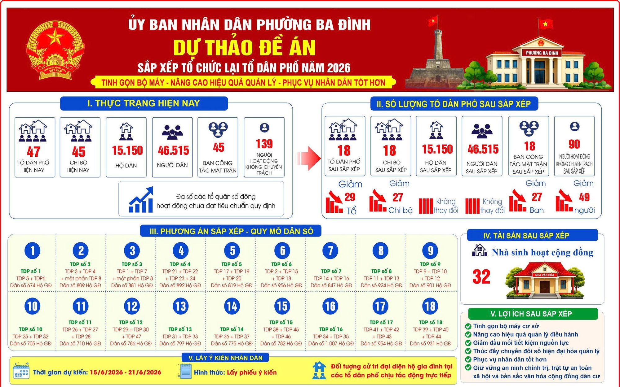 PHƯỜNG BA ĐÌNH TỔ CHỨC LẤY Ý KIẾN NHÂN DÂN ĐỐI VỚI DỰ THẢO ĐỀ ÁN SẮP XẾP CÁC TỔ DÂN PHỐ