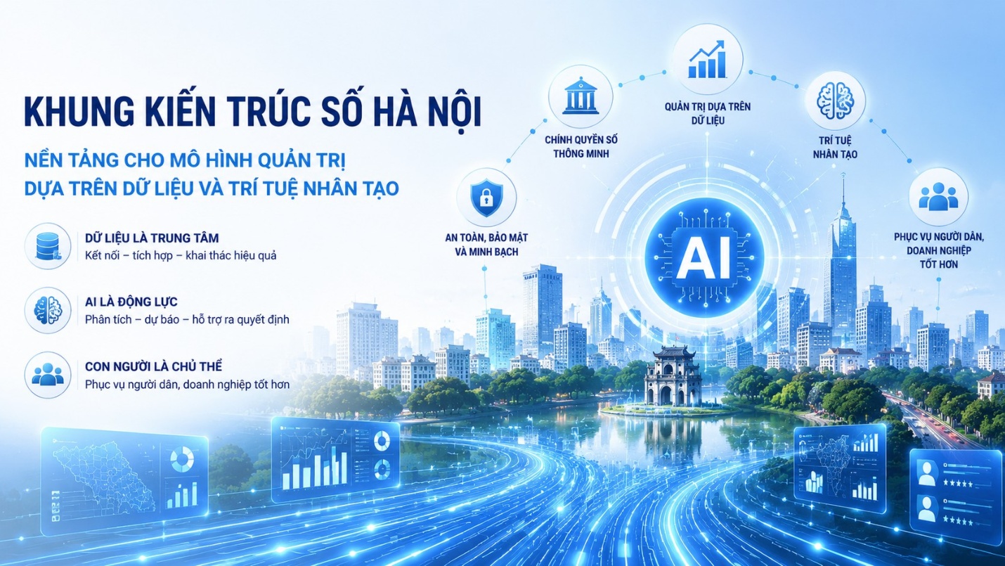 Khung kiến trúc số Hà Nội: Nền tảng cho mô hình quản trị dựa trên dữ liệu và trí tuệ nhân tạo- Ảnh 1.