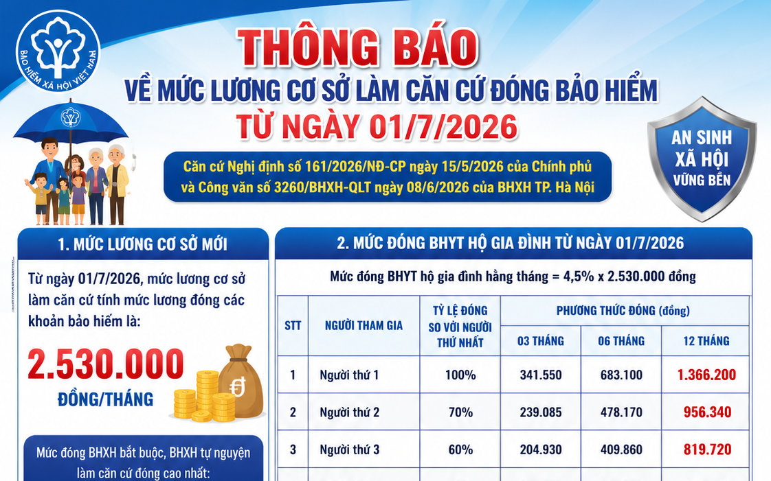 Thông báo về việc điều chỉnh mức lương cơ sở làm căn cứ đóng bảo hiểm từ ngày 01/7/2026