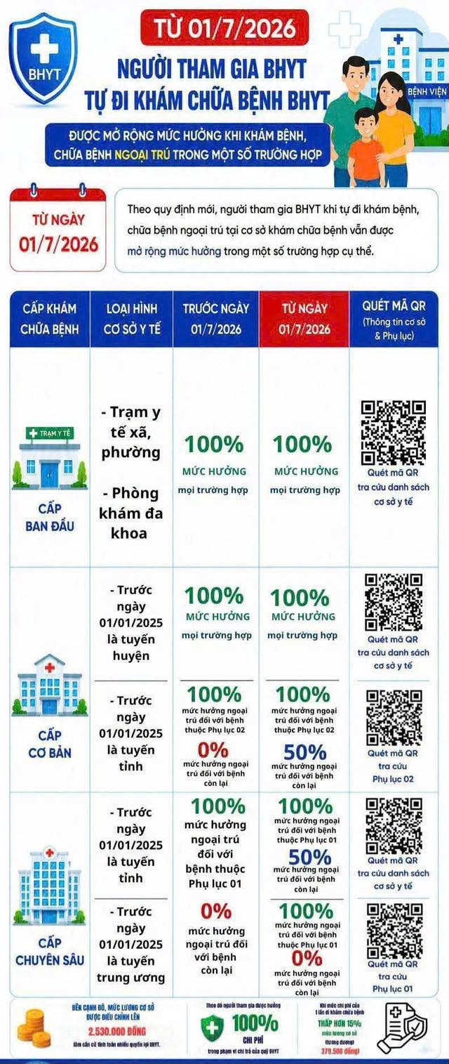 ĐIỂM MỚI BHYT TỪ 01/07/2026: QUYỀN LỢI MỞ RỘNG - MỨC HƯỞNG THAY ĐỔI THEO LƯƠNG CƠ SỞ- Ảnh 1.