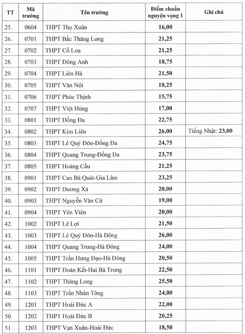 Hà Nội công bố điểm chuẩn vào lớp 10 trường công lập không chuyên- Ảnh 4.