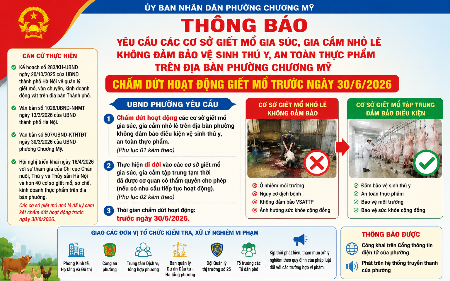Phường Chương Mỹ yêu cầu các cơ sở giết mổ gia súc, gia cầm nhỏ lẻ không đảm bảo điều kiện chấm dứt hoạt động trước ngày 30/6/2026