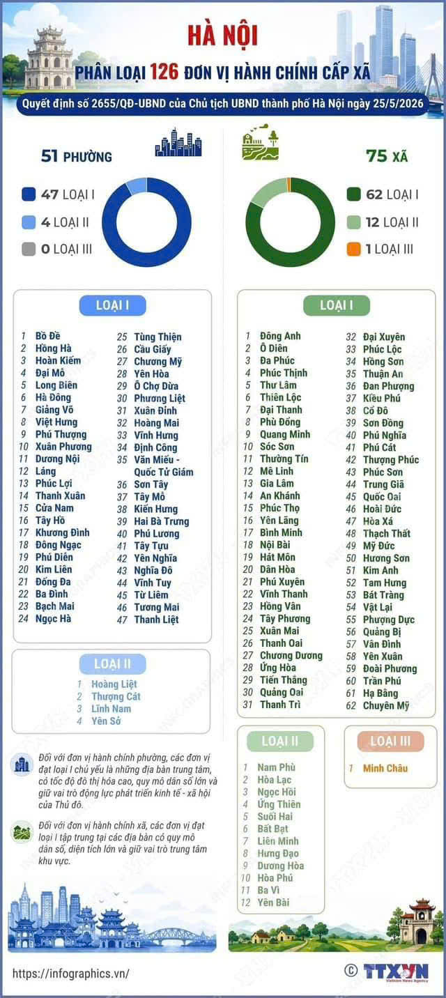 HÀ NỘI PHÂN LOẠI 126 ĐƠN VỊ HÀNH CHÍNH CẤP XÃ, LÀM CƠ SỞ BỐ TRÍ NGUỒN LỰC VÀ TỔ CHỨC BỘ MÁY- Ảnh 1.