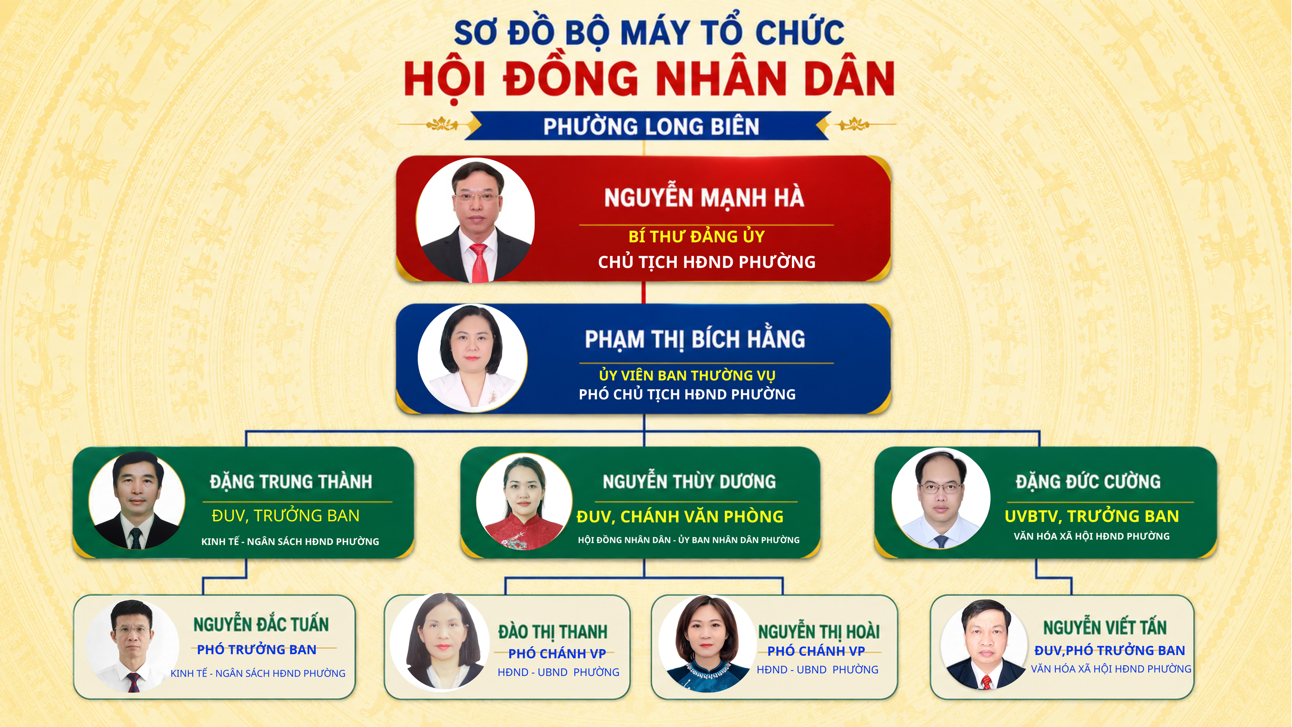 Sơ đồ tổ chức bộ máy Hội đồng nhân dân phường Long Biên- Ảnh 1.